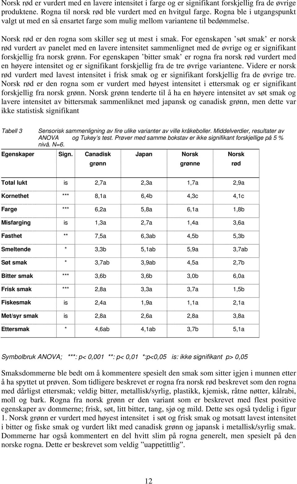 For egenskpen søt smk er norsk rød vurdert v pnelet med en lvere intensitet smmenlignet med de øvrige og er signifiknt forskjellig fr norsk grønn.