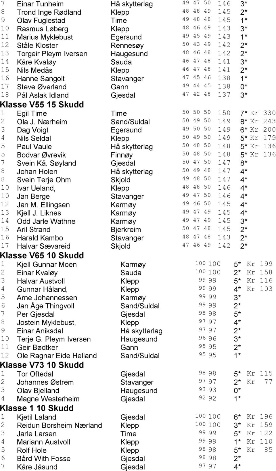 Stavanger 47 45 46 138 1* 17 Steve Øverland Gann 49 44 45 138 0* 18 Pål Aslak Idland Gjesdal 47 42 48 137 3* Klasse V55 15 Skudd 1 Egil Time Time 50 50 50 150 7* Kr 330 2 Ola J.