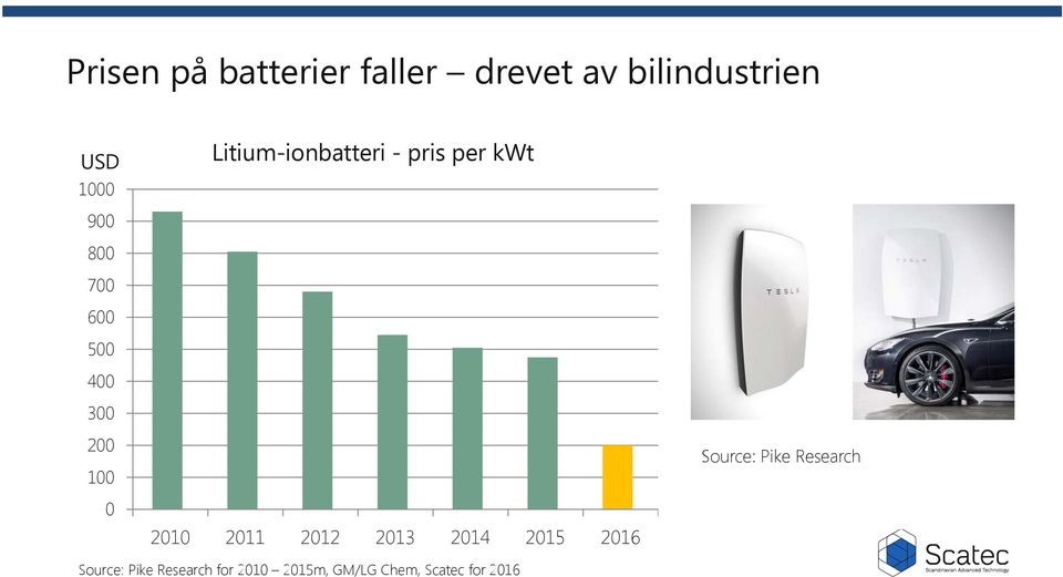 200 100 Source: Pike Research 0 2010 2011 2012 2013 2014 2015