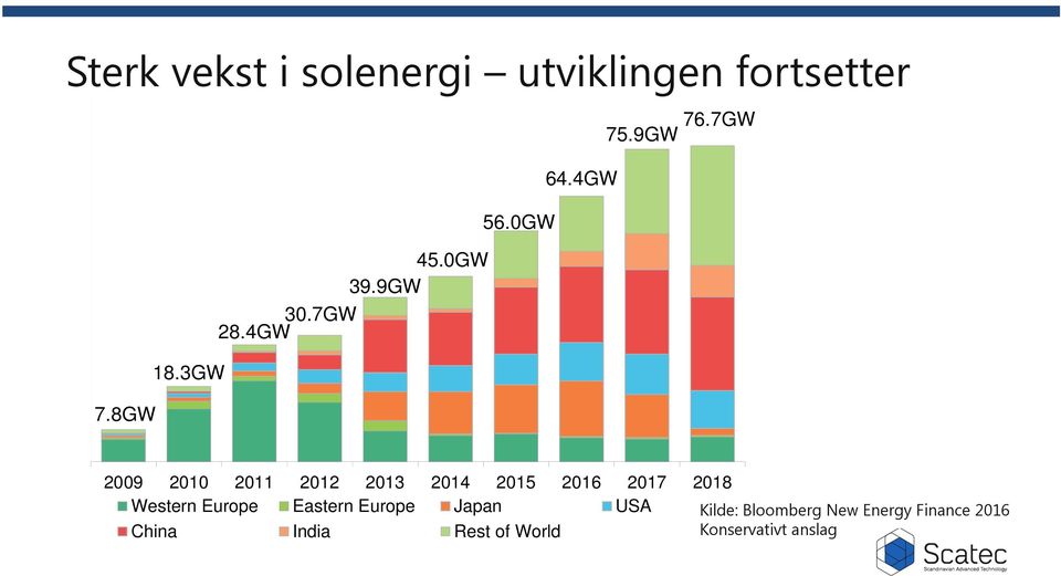 7GW 2009 2010 2011 2012 2013 2014 2015 2016 2017 2018 Western Europe