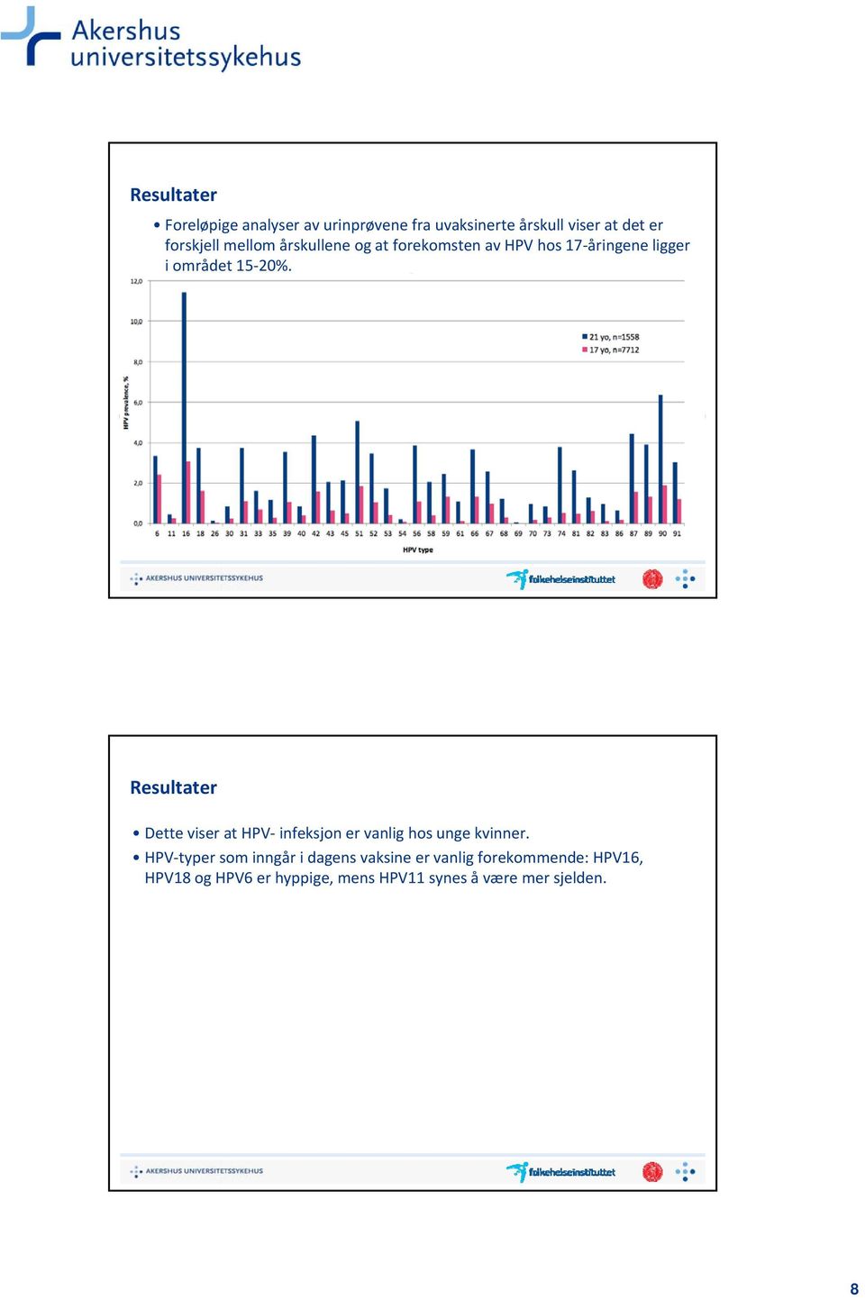 Analysene viser høyere forekomst hos 21 åringer, hvor om lag 45 % av prøvene er positive for HPV.