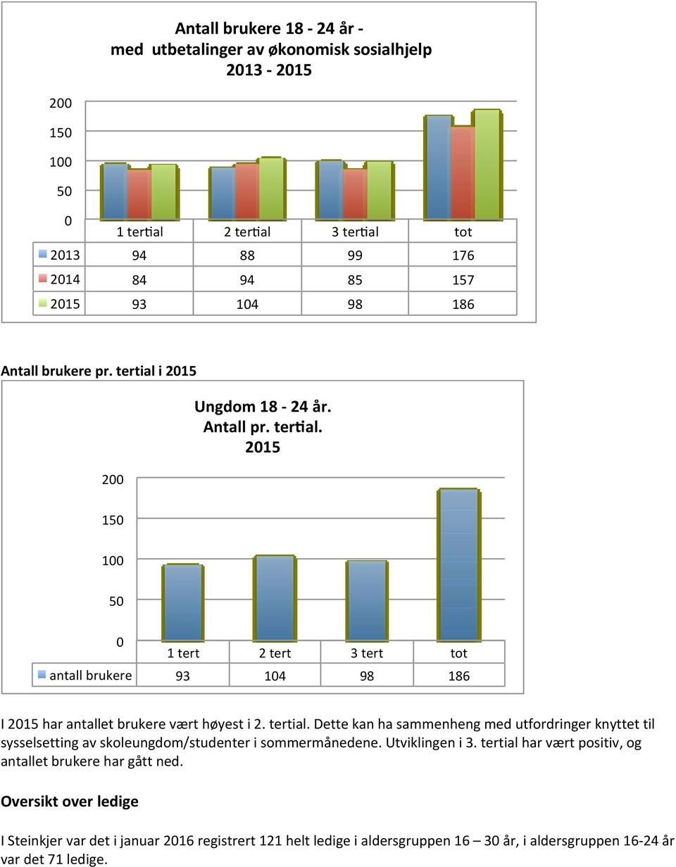 2015 150 100 50 0 1 tert 2 tert 3 tert tot antall brukere 93 104 98 186 I 2015 har antallet brukere vært høyest i 2. tertial.