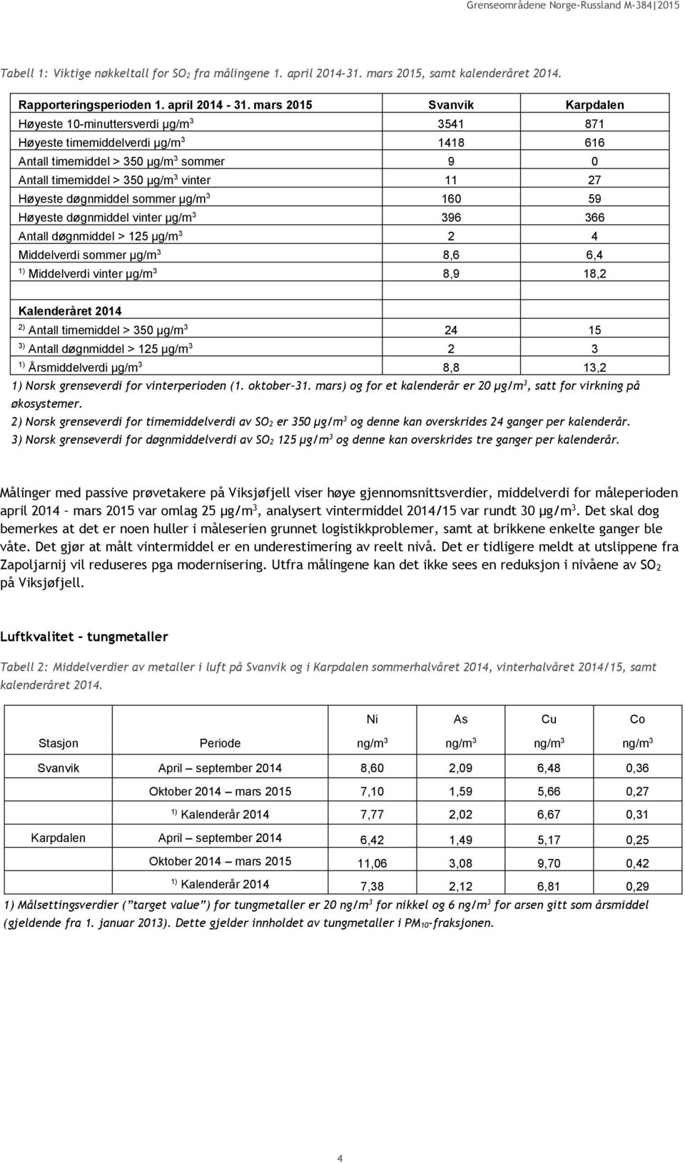 mars 2015 Svanvik Karpdalen Høyeste 10-minuttersverdi µg/m 3 3541 871 Høyeste timemiddelverdi µg/m 3 1418 616 Antall timemiddel > 350 µg/m 3 sommer 9 0 Antall timemiddel > 350 µg/m 3 vinter 11 27