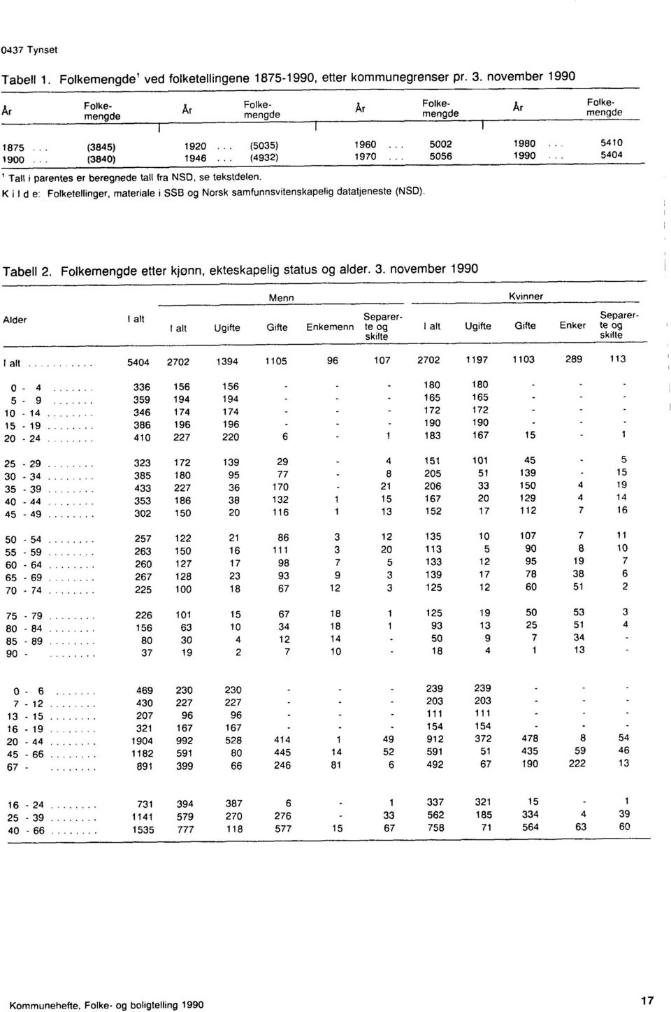 Kild e: Folketellinger, materiale i SSB og Norsk samfunnsvitenskapelig datatjeneste (N5D). Tabell 2. Folkemengde etter kjønn, ekteskapelig status og alder. 3.