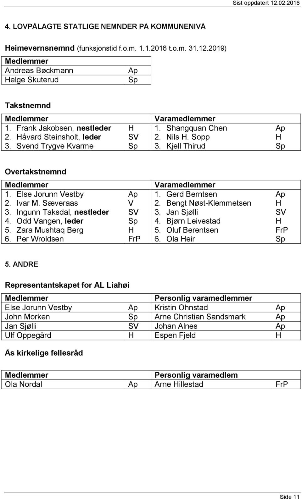Ingunn Taksdal, nestleder 4. Odd angen, leder 5. Zara Mushtaq Berg 6. Per Wroldsen aramedlemmer 1. Gerd Berntsen 2. Bengt Nøst-Klemmetsen 3. Jan Sjølli 4. Bjørn Leivestad 5. Oluf Berentsen 6.