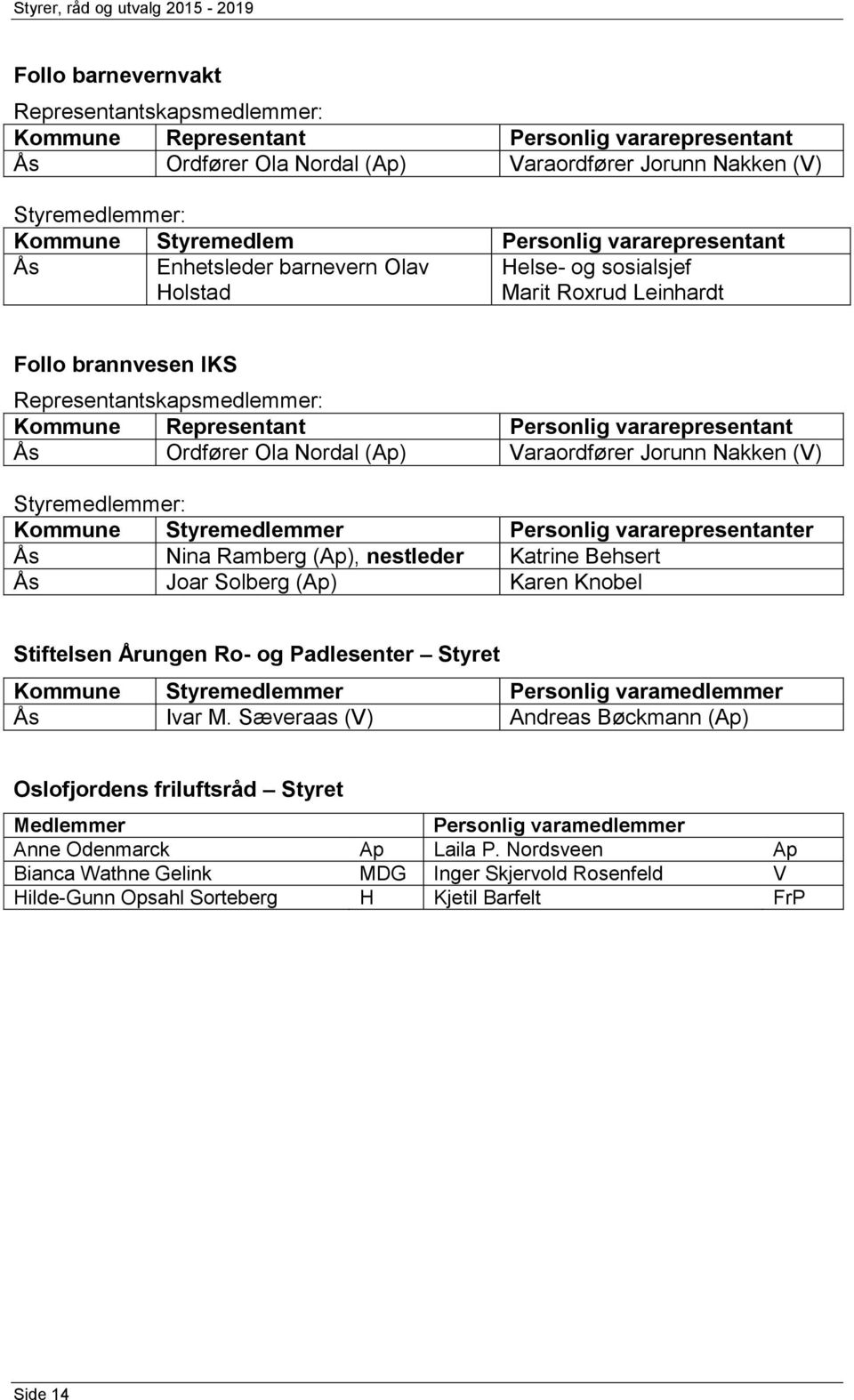 araordfører Jorunn Nakken () Kommune Styremedlemmer Personlig vararepresentanter Ås Nina Ramberg (), nestleder Katrine Behsert Ås Joar Solberg () Karen Knobel Stiftelsen Årungen Ro- og Padlesenter