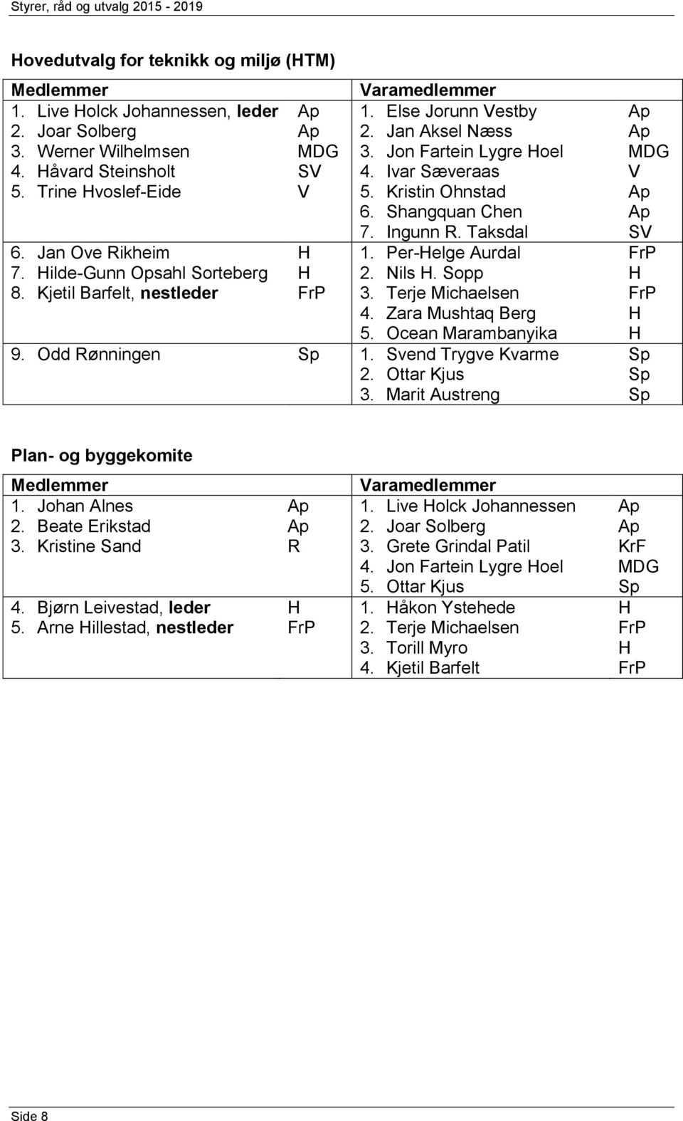 ilde-gunn Opsahl Sorteberg 2. Nils. Sopp 8. Kjetil Barfelt, nestleder 3. Terje Michaelsen 4. Zara Mushtaq Berg 5. Ocean Marambanyika 9. Odd Rønningen 1. Svend Trygve Kvarme 2. Ottar Kjus 3.