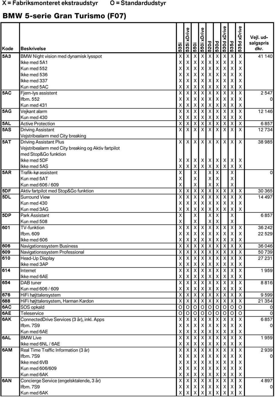 552 X X X X X X X Kun med 431 X X X X X X X X X 5AG Vejkant alarm X X X X X X X X X 12 146 Kun med 430 X X X X X X X X X 5AL Active Protection X X X X X X X X X 6 857 5AS Driving Assistant X X X X X