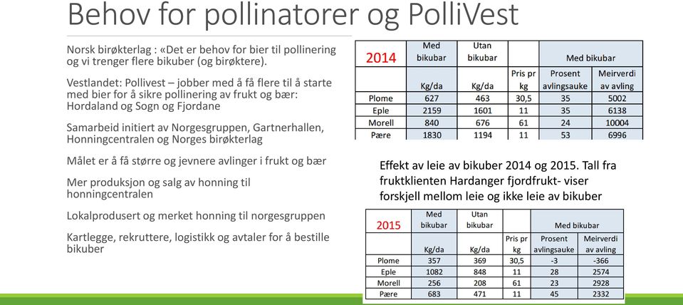 Gartnerhallen, Honningcentralen og Norges birøkterlag Målet er å få større og jevnere avlinger i frukt og bær Mer produksjon og salg av honning til honningcentralen Lokalprodusert og