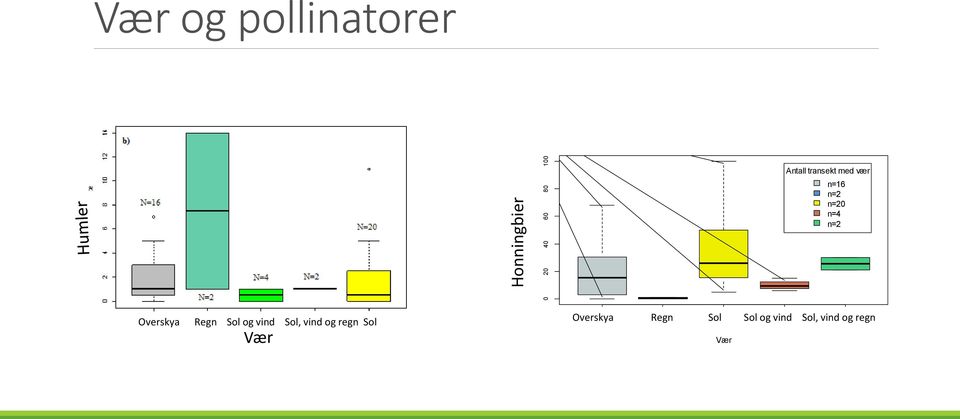 og vind Sol, vind og regn Sol Vær Overskya Regn Sol Sol og vind