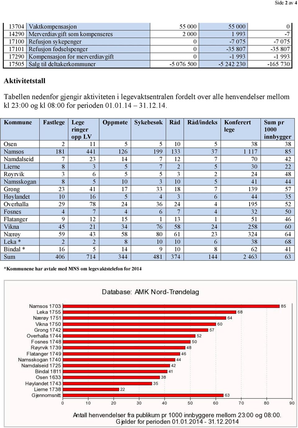 henvendelser mellom kl 23:00 og kl 08:00 for perioden 01.01.14 