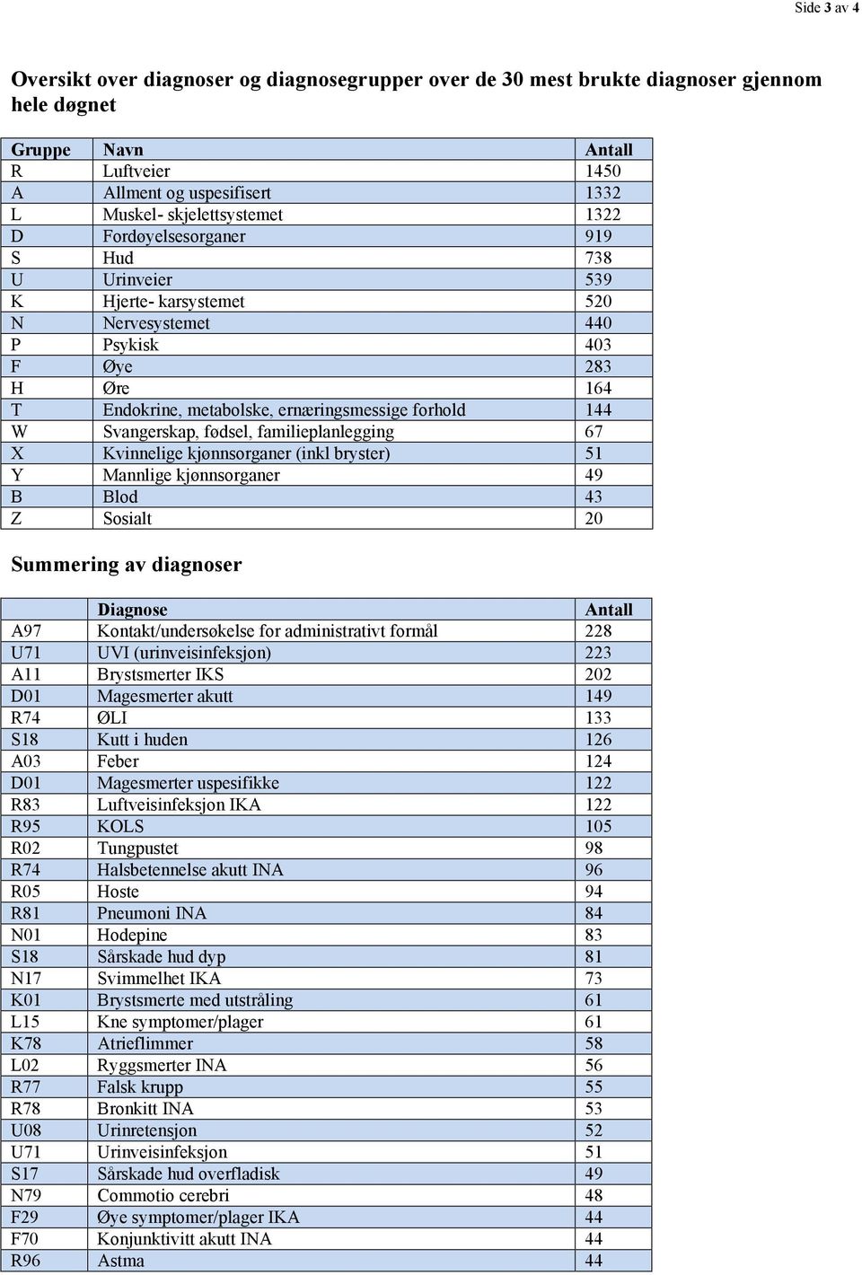 forhold 144 W Svangerskap, fødsel, familieplanlegging 67 X Kvinnelige kjønnsorganer (inkl bryster) 51 Y Mannlige kjønnsorganer 49 B Blod 43 Z Sosialt 20 Summering av diagnoser Diagnose Antall A97