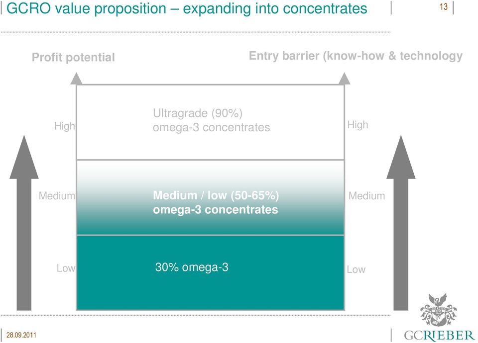 High Ultragrade (90%) omega-3 concentrates High Medium