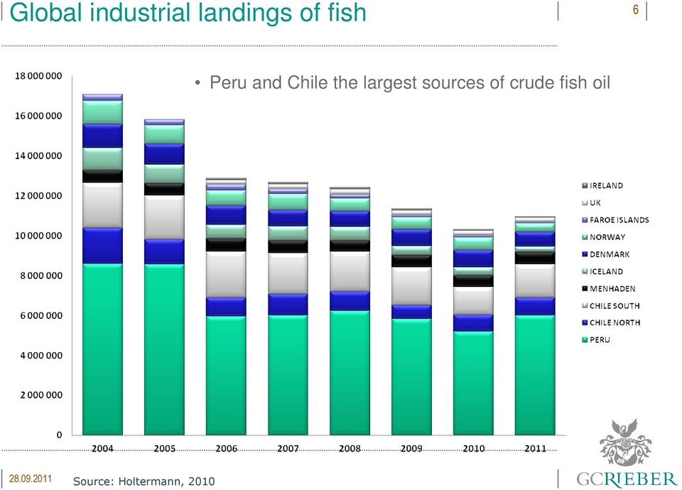 largest sources of crude