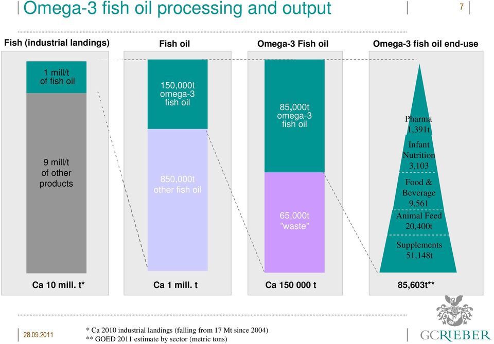 65,000t waste Infant Nutrition 3,103 Food & Beverage 9,561 Animal Feed 20,400t Supplements 51,148t Ca 10 mill. t* Ca 1 mill.