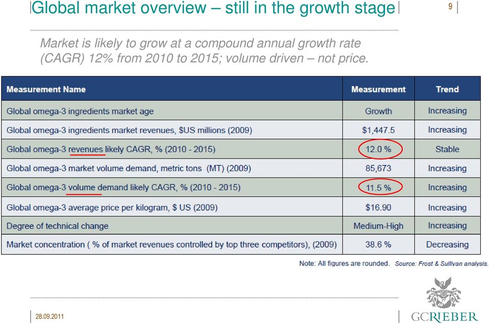 at a compound annual growth rate (CAGR)