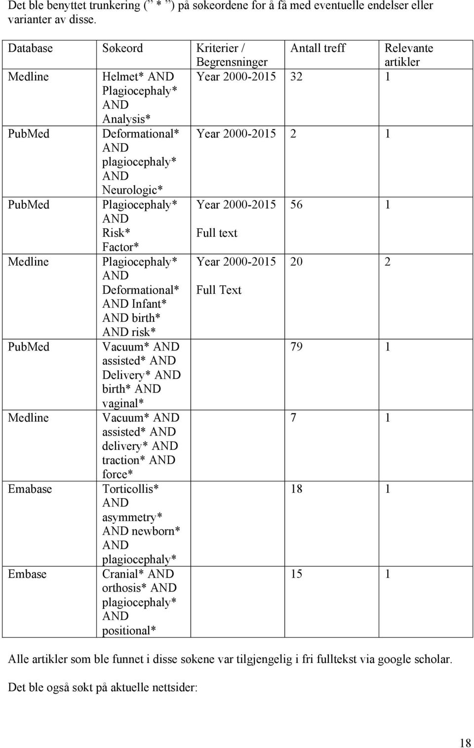 plagiocephaly* AND Neurologic* PubMed Plagiocephaly* Year 2000-2015 56 1 AND Risk* Factor* Full text Medline Plagiocephaly* Year 2000-2015 20 2 AND Deformational* AND Infant* AND birth* AND risk*