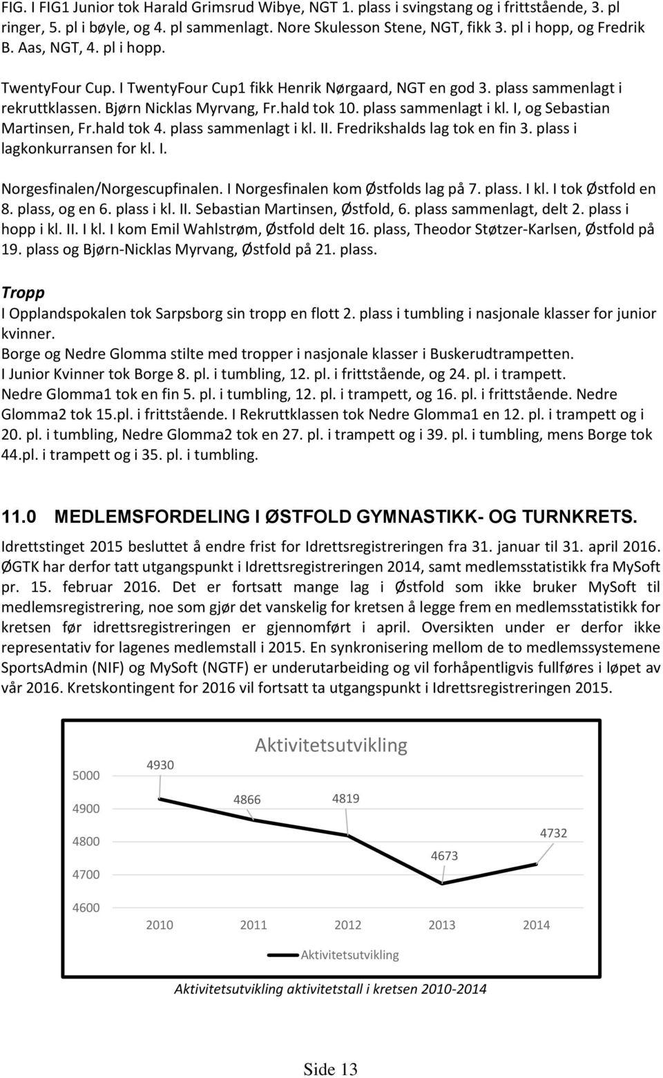 I, og Sebastian Martinsen, Fr.hald tok 4. plass sammenlagt i kl. II. Fredrikshalds lag tok en fin 3. plass i lagkonkurransen for kl. I. Norgesfinalen/Norgescupfinalen.