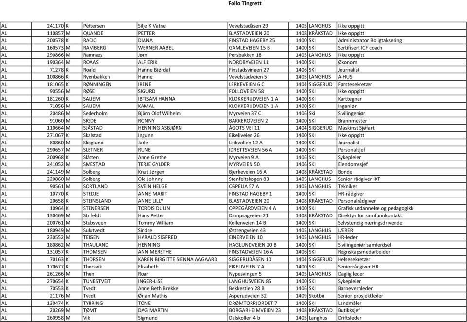 NORDBYVEIEN 11 1400 SKI Økonom AL 71278 K Roald Hanne Bjørdal Finstadsvingen 27 1406 SKI Journalist AL 100866 K Ryenbakken Hanne Vevelstadveien 5 1405 LANGHUS A-HUS AL 181065 K RØNNINGEN IRENE