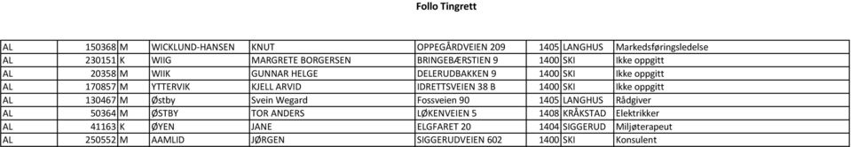 1400 SKI Ikke oppgitt AL 130467 M Østby Svein Wegard Fossveien 90 1405 LANGHUS Rådgiver AL 50364 M ØSTBY TOR ANDERS LØKENVEIEN 5 1408