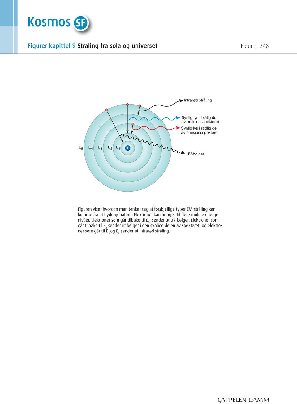 UV-bølger Figuren viser hvordan man tenker seg at forskjellige typer EM-stråling kan komme fra et hydrogenatom.