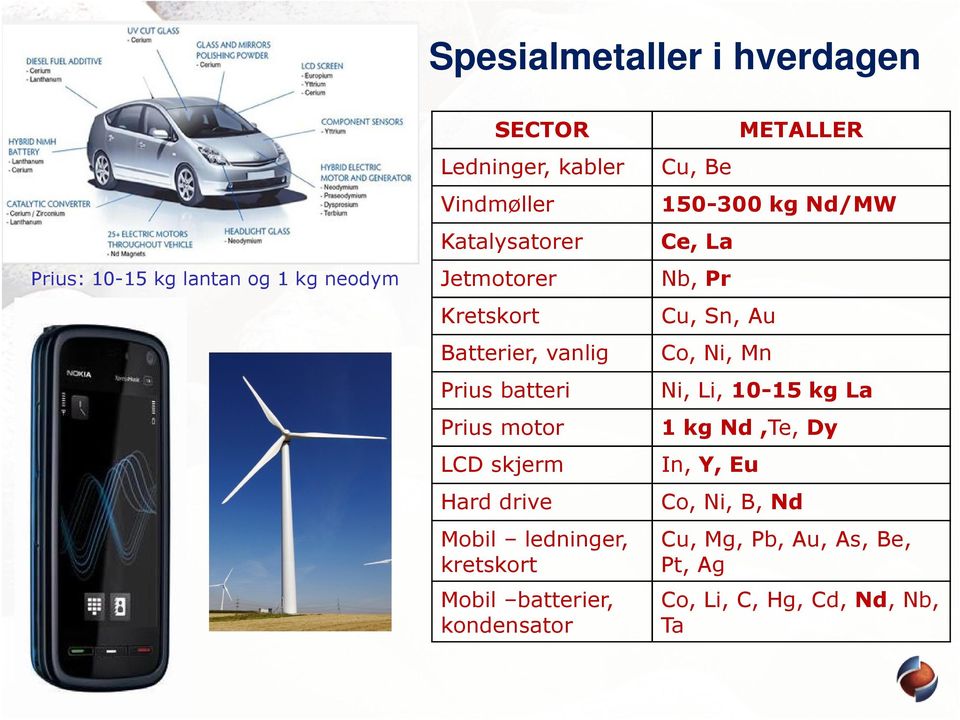 ledninger, kretskort Mobil batterier, kondensator Cu, Be METALLER 150-300 kg Nd/MW Ce, La Nb, Pr Cu, Sn, Au Co,