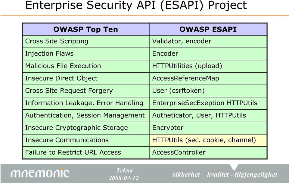 Insecure Communications Failure to Restrict URL Access OWASP ESAPI Validator, encoder Encoder HTTPUtilities (upload) AccessReferenceMap