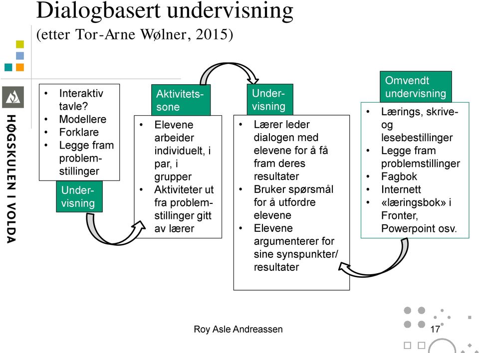 fra problemstillinger gitt av lærer Undervisning Lærer leder dialogen med elevene for å få fram deres resultater Bruker spørsmål for å