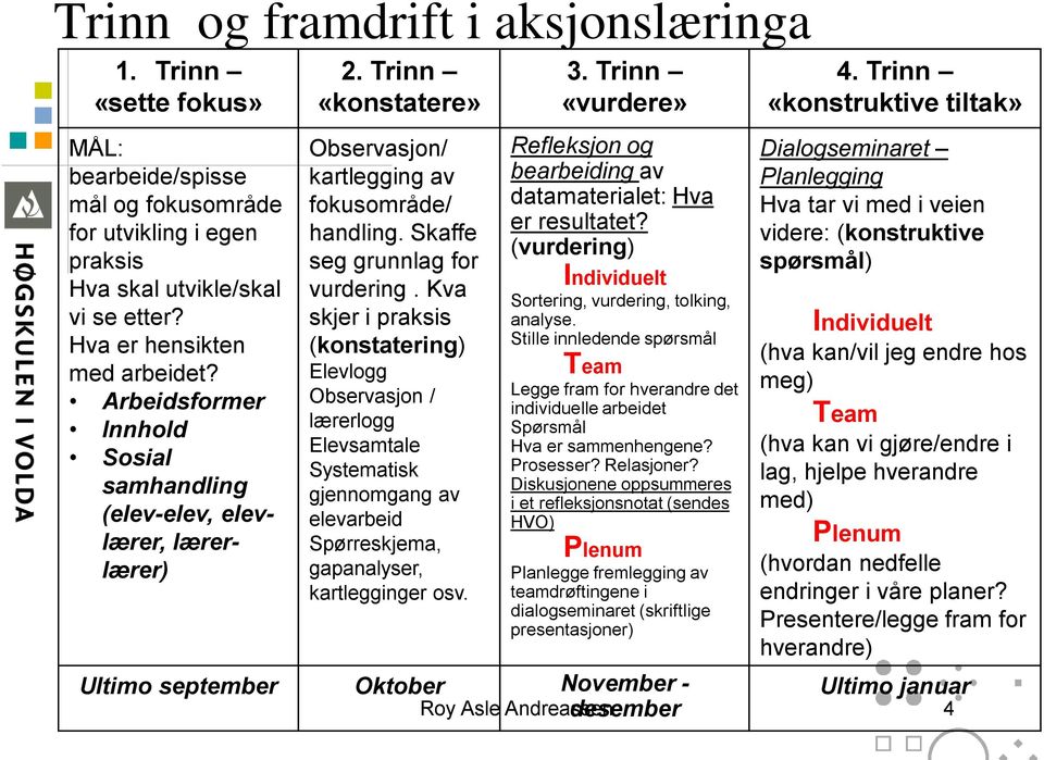 Kva skjer i praksis (konstatering) Elevlogg Observasjon / lærerlogg Elevsamtale Systematisk gjennomgang av elevarbeid Spørreskjema, gapanalyser, kartlegginger osv. 3.