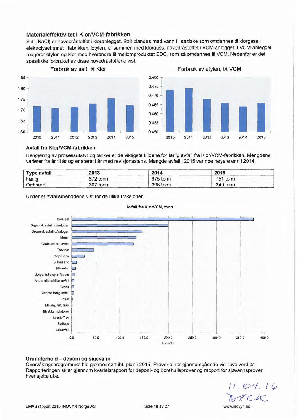 Nedenfor er det spesifikke forbruket av disse hovedrastoffene vist. Forbruk av salt, tit Klor Forbruk av etylen, Ut VCM 1.75 1 1.70ll 1.65 _L 1.