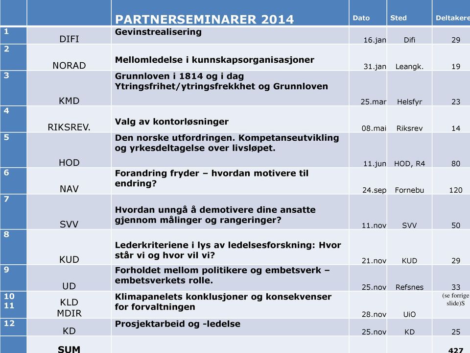 og Grunnloven Valg av kontorløsninger Den norske utfordringen. Kompetanseutvikling og yrkesdeltagelse over livsløpet. Forandring fryder hvordan motivere til endring?