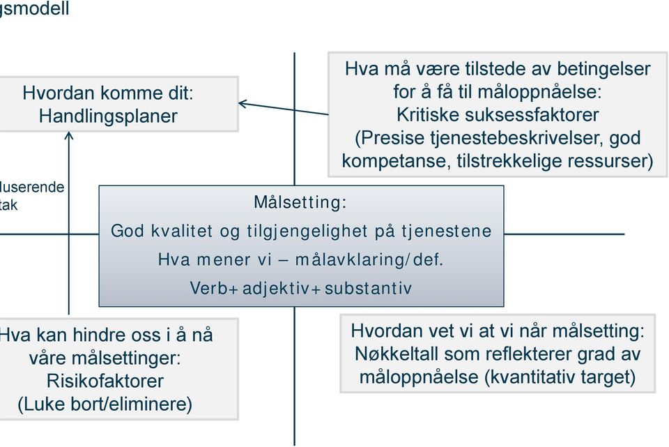 Verb+adjektiv+substantiv Hva må være tilstede av betingelser for å få til måloppnåelse: Kritiske suksessfaktorer (Presise