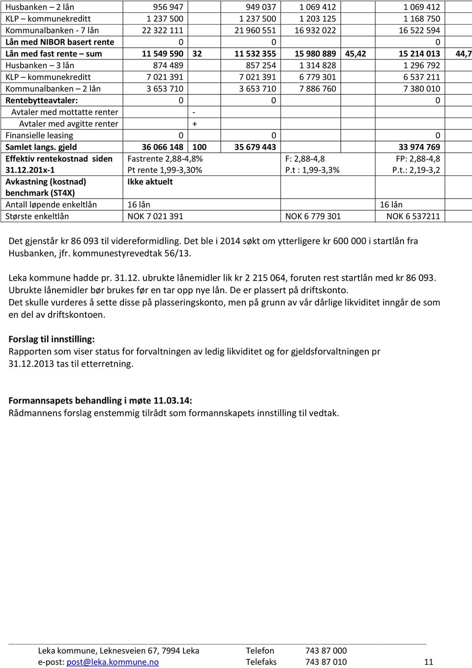 211 Kommunalbanken 2 lån 3 653 710 3 653 710 7 886 760 7 380 010 Rentebytteavtaler: 0 0 0 Avtaler med mottatte renter - Avtaler med avgitte renter + Finansielle leasing 0 0 0 Samlet langs.