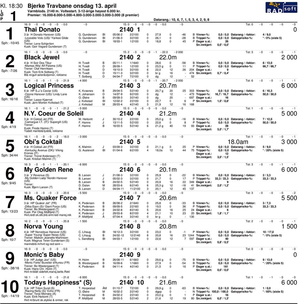 m år H Soir Des Tibur H. Tvedt /- / 8, -8 Vinner-%:, /, 8 /, -Mamas Alfa/ Alf alema H. Tvedt D 8/9- /, g, /,,7 /,7 Olaf Henriksen H. Tvedt D 9/- /, 9 Kusk: Tom Erik Solberg (T) H.