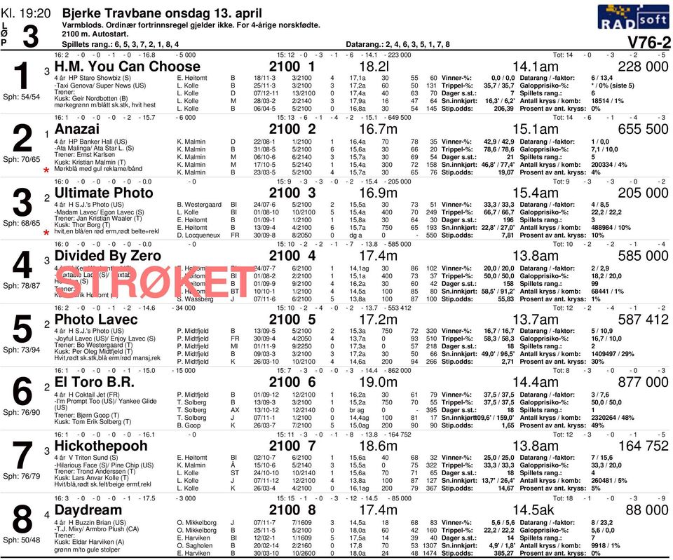 kryss / komb: 8 / % mørkegrønn m/blått sk.stk, hvit hest /- /,8a Stip.odds:,9 rosent av ant. kryss: % : - - - - -.7 - : - - - - -. - 9 Tot: - - - - år H anker Hall K.