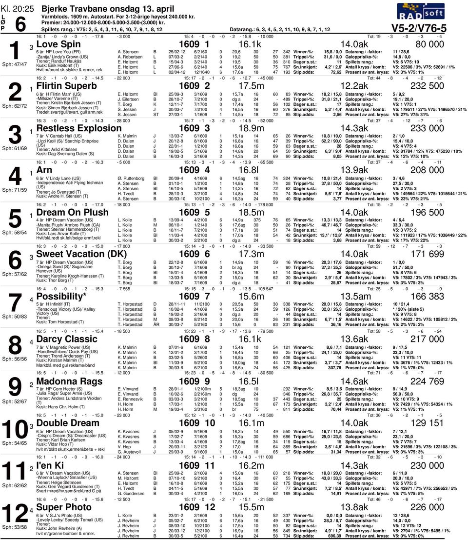 Robertsen 7/- / 9, 8, /,,8 /, Randulf Haukås /- / 9, V: V7: Sph: 7/7 Kusk: Eirik Høitomt (T) 7/- /,8a 7 77,' /,' Antall kryss / komb: V: / % V7: 9 / % Hvit m/brunt sk.