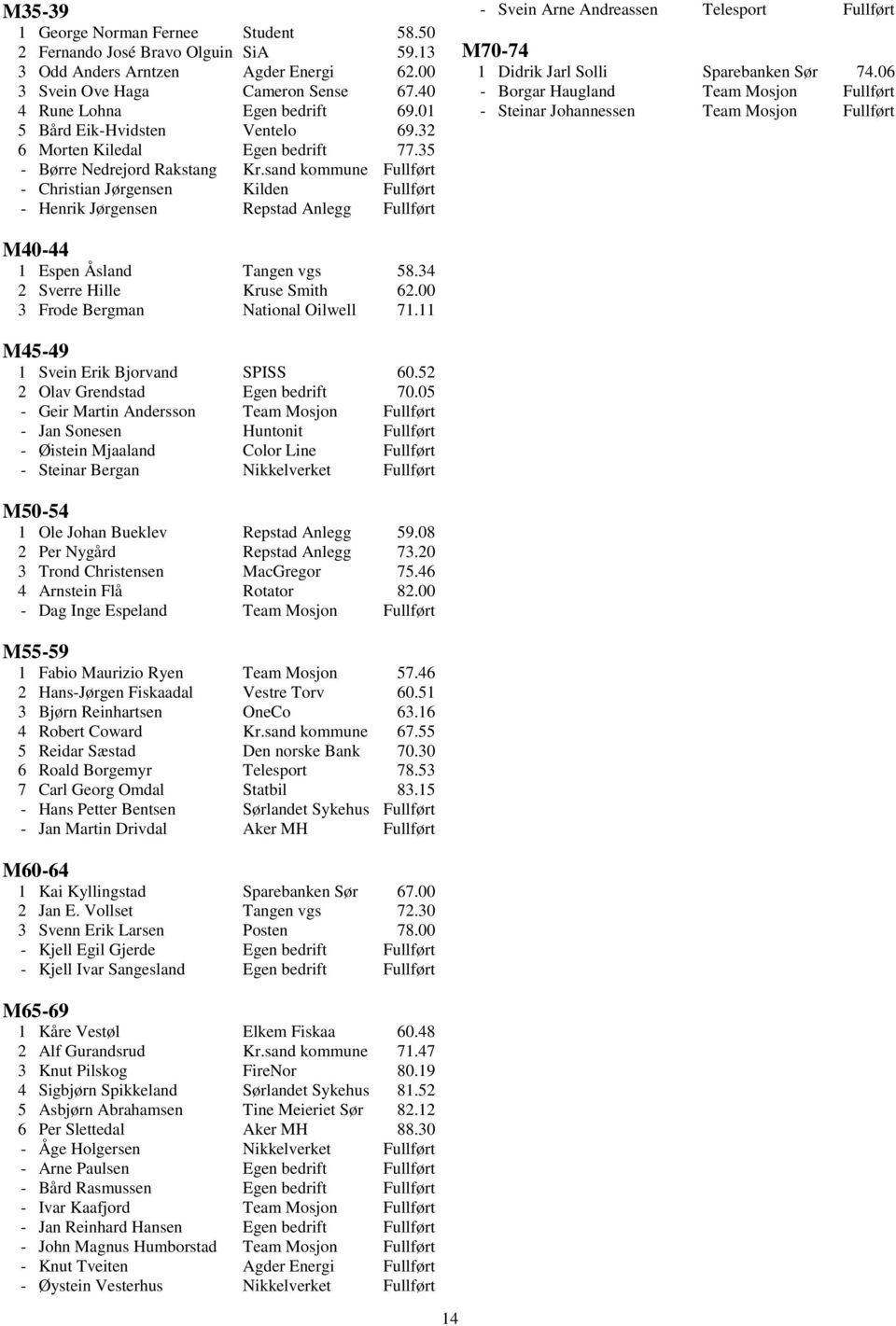 sand kommune Fullført - Christian Jørgensen Kilden Fullført - Henrik Jørgensen Repstad Anlegg Fullført - Svein Arne Andreassen Telesport Fullført M70-74 1 Didrik Jarl Solli Sparebanken Sør 74.