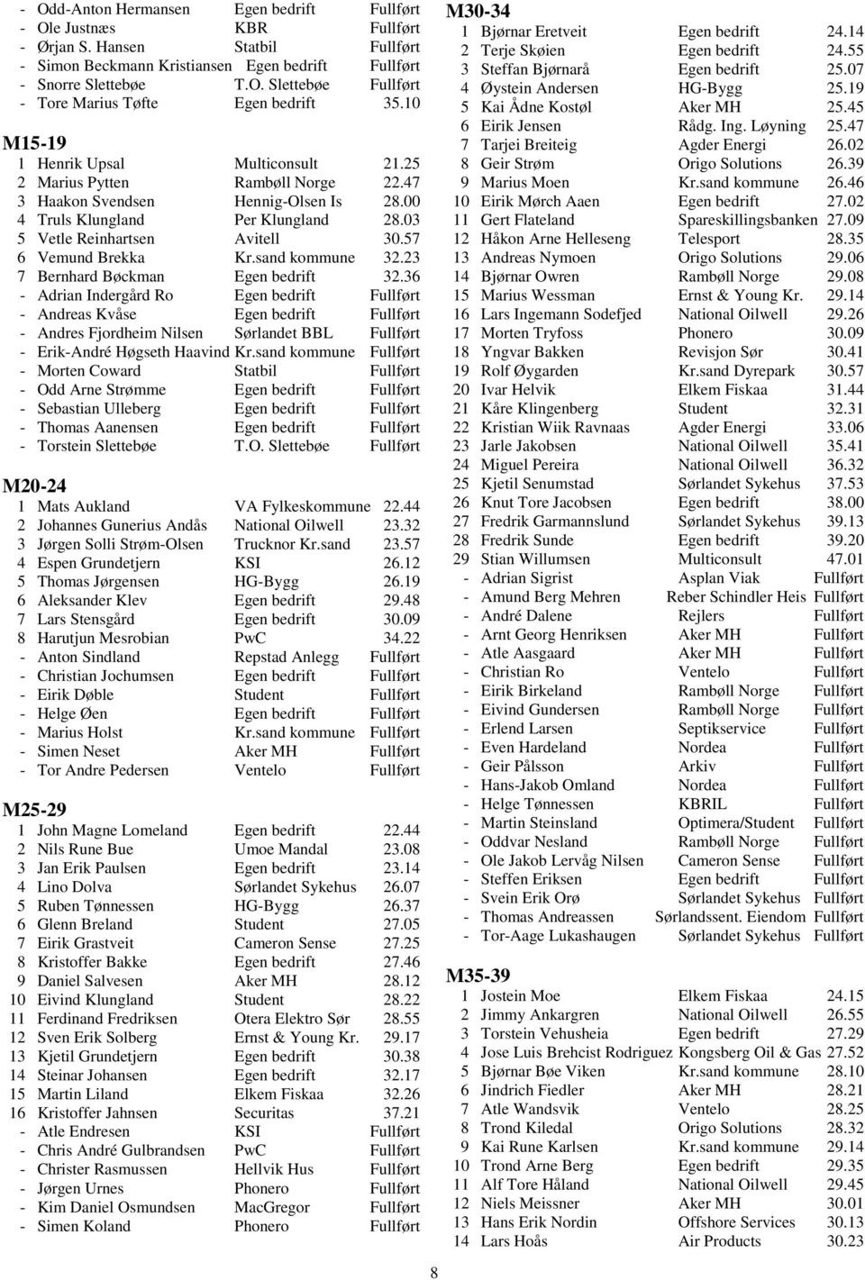 57 6 Vemund Brekka Kr.sand kommune 32.23 7 Bernhard Bøckman Egen bedrift 32.
