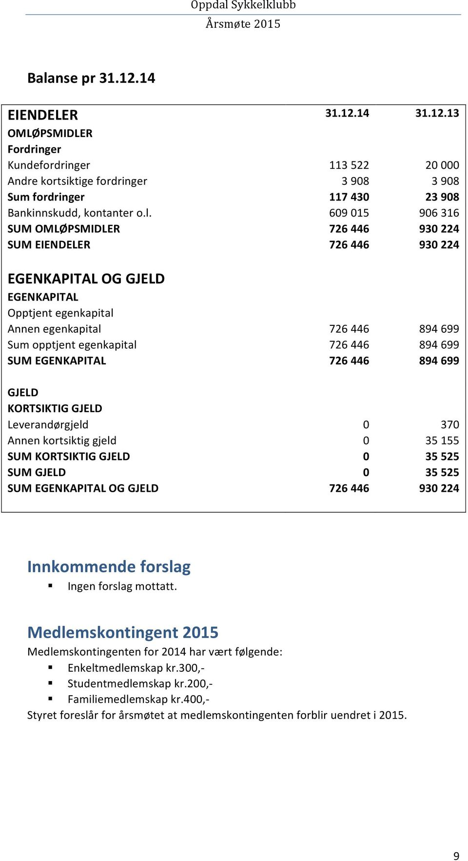 446 894 699 SUM EGENKAPITAL 726 446 894 699 GJELD KORTSIKTIG GJELD Leverandørgjeld 0 370 Annen kortsiktig gjeld 0 35 155 SUM KORTSIKTIG GJELD 0 35 525 SUM GJELD 0 35 525 SUM EGENKAPITAL OG GJELD 726