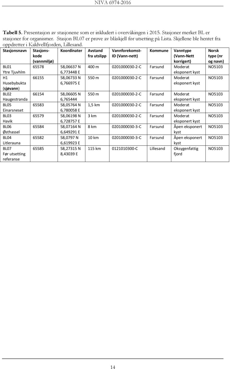 Stasjonsnavn BL01 Ytre Tjuvhlm H1 Husebybukta (sjøvann) BL02 Haugestranda BL05 Einarsneset BL03 Havik BL06 Østhassel BL04 Litlerauna BL07 Før utsetting referanse 66154 58,06605 N 6,765444 65583