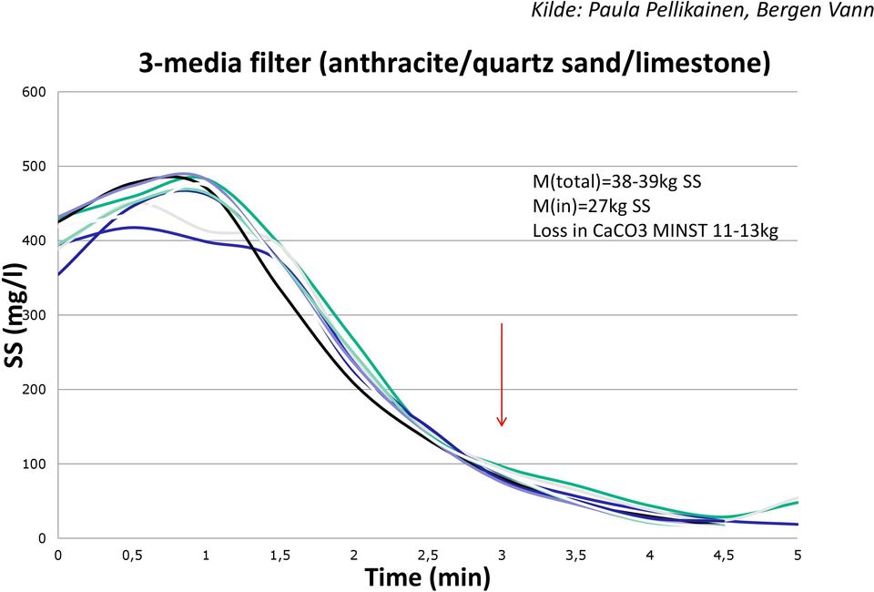 400 M(total)=38-39kg SS M(in)=27kg SS Loss in CaCO3