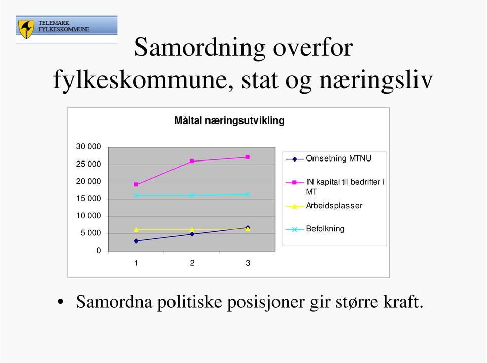 Omsetning MTNU IN kapital til bedrifter i MT Arbeidsplasser