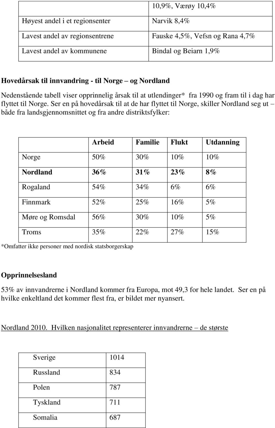 Ser en på hovedårsak til at de har flyttet til Norge, skiller Nordland seg ut både fra landsgjennomsnittet og fra andre distriktsfylker: Arbeid Familie Flukt Utdanning Norge 50% 30% 10% 10% Nordland