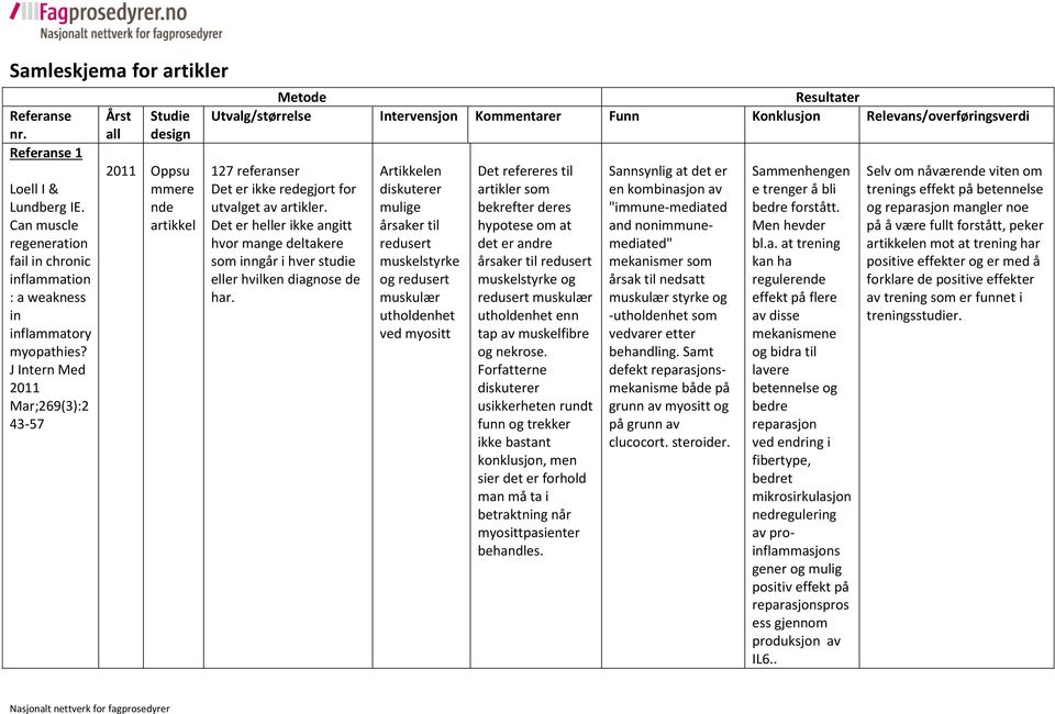 referanser Det er ikke redegjort for utvalget av artikler. Det er heller ikke angitt hvor mange deltakere som inngår i hver studie eller hvilken diagnose de har.