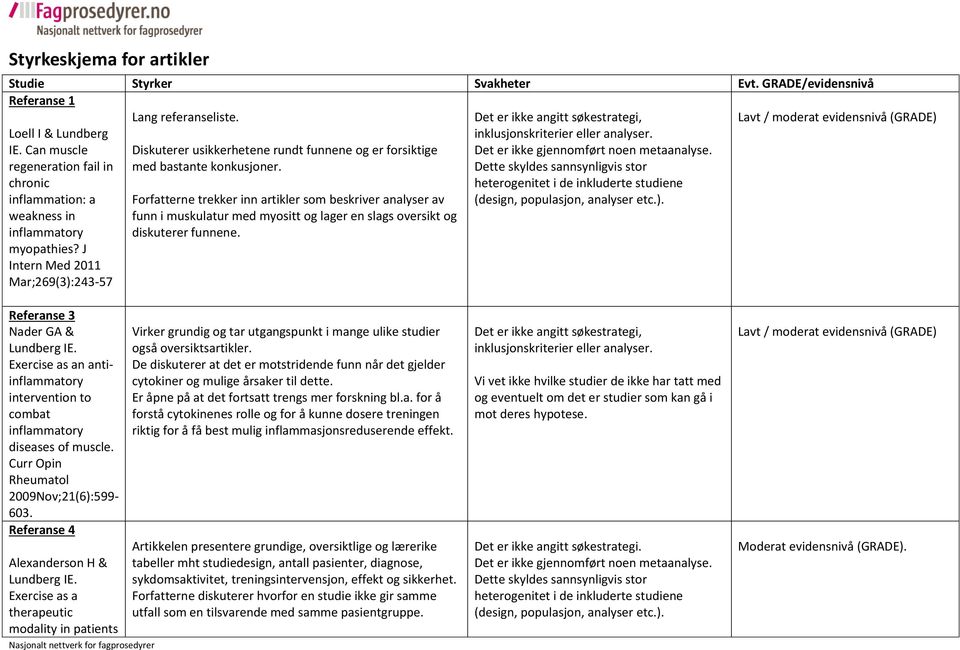 Forfatterne trekker inn artikler som beskriver analyser av funn i muskulatur med myositt og lager en slags oversikt og diskuterer funnene.