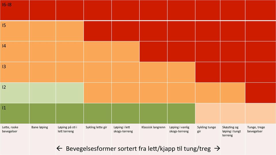 overbelastning og tunge lår I4 I3 I2 I1 Le8e, raske bevegelser Bane løping Løping på sk i le8 terreng Sykling