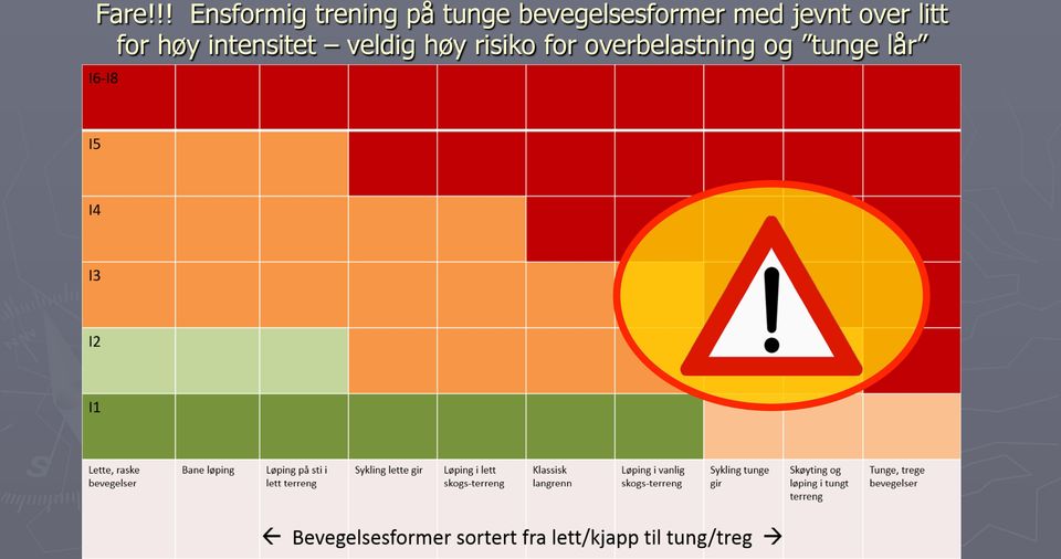 litt for høy intensitet veldig høy