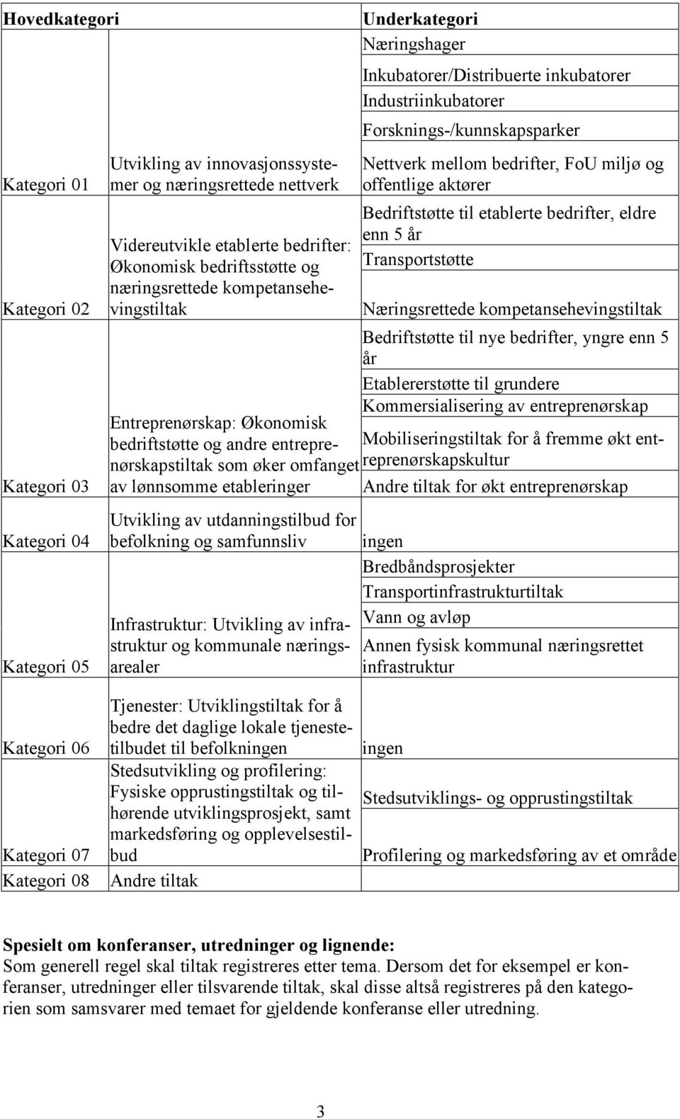 befolkning og samfunnsliv Infrastruktur: Utvikling av infrastruktur og kommunale næringsarealer Underkategori Næringshager Inkubatorer/Distribuerte inkubatorer Industriinkubatorer