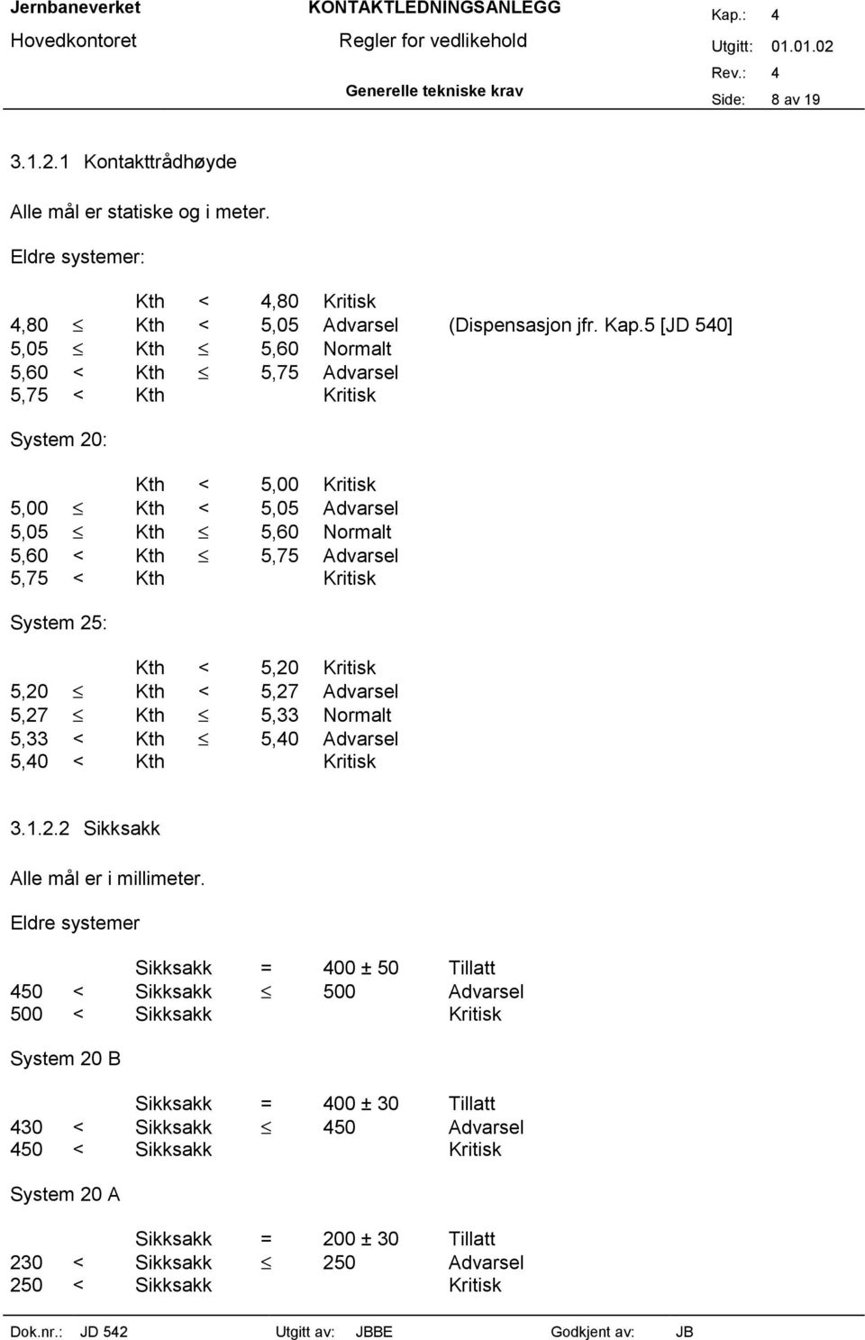 System 25: Kth < 5,20 Kritisk 5,20 Kth < 5,27 Advarsel 5,27 Kth 5,33 Normalt 5,33 < Kth 5,40 Advarsel 5,40 < Kth Kritisk 3.1.2.2 Sikksakk Alle mål er i millimeter.