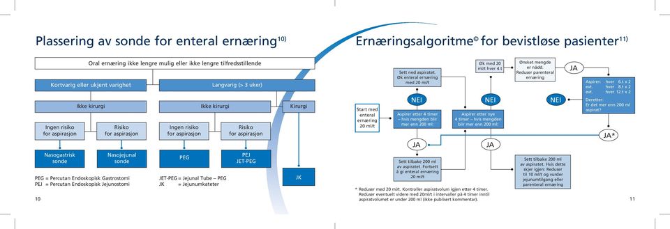 aspiratet. Øk enteral ernæring med 20 ml/t NEI Aspirer etter 4 timer hvis mengden blir mer enn 200 ml: JA Øk med 20 ml/t hver 4.